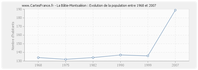 Population La Bâtie-Montsaléon